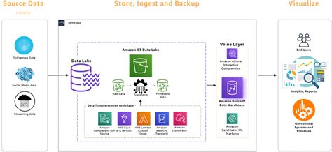 amazon web services redshift|System and architecture overview .